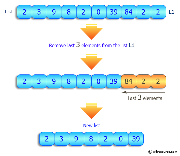 Python List: Remove the last N number of elements from a given list.