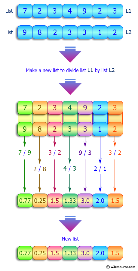 Python List: Create a new list dividing two given lists of numbers.