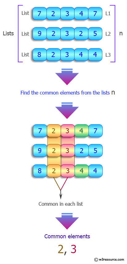 Python List: Common elements in a given list of lists.