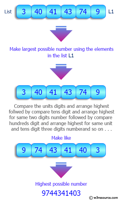 Python List: Create the largest possible number using the elements of a given list of integers.