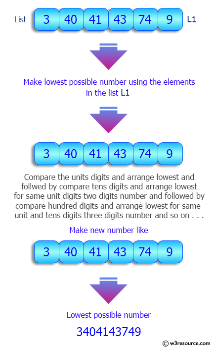 Python List: Create the smallest possible number using the elements of a given list of integers.