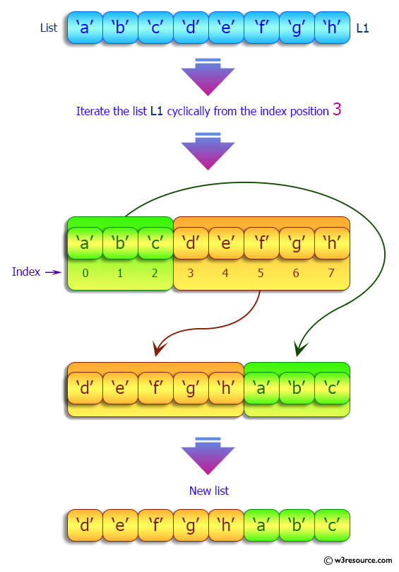 Python List: Iterate a given list cyclically on specific index position.