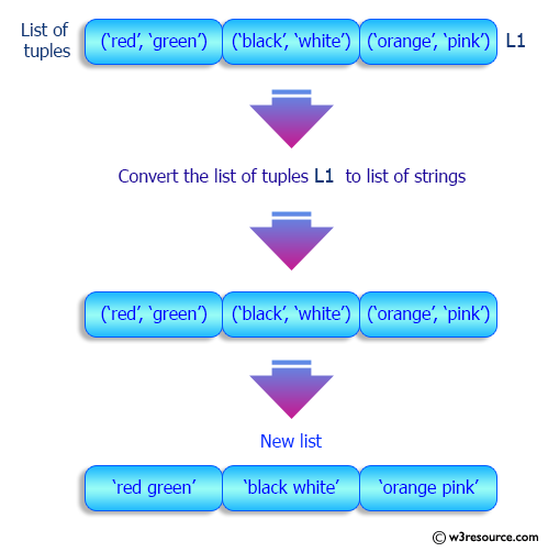 Python List: Convert a given list of tuples to a list of strings.