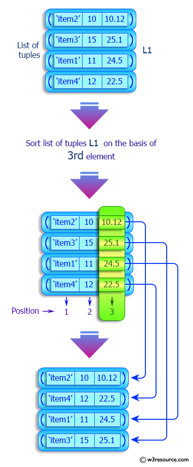 Python: Sort A Given List Of Tuples On Specified Element - W3Resource