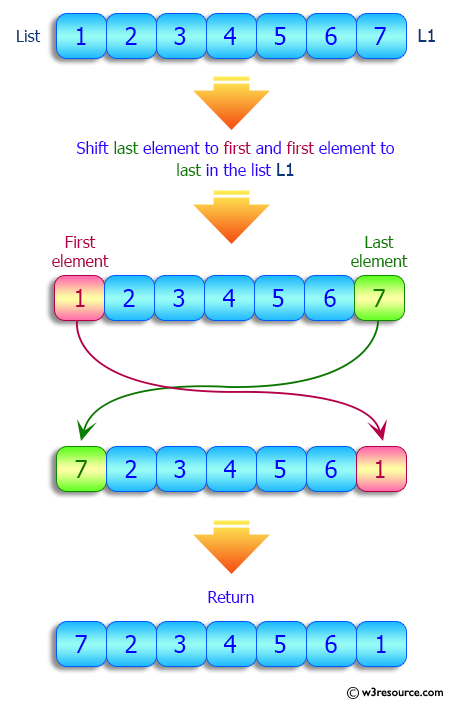 Python List: Shift last element to first position and first element to last position in a list.