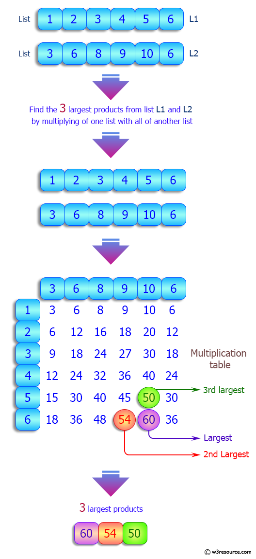 Python List: Find the specified number of largest products from two given list, multiplying an element from each list.