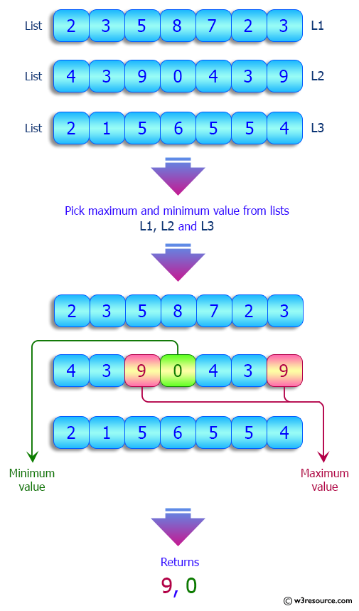 Python List: Maximum and minimum value of the three given lists.