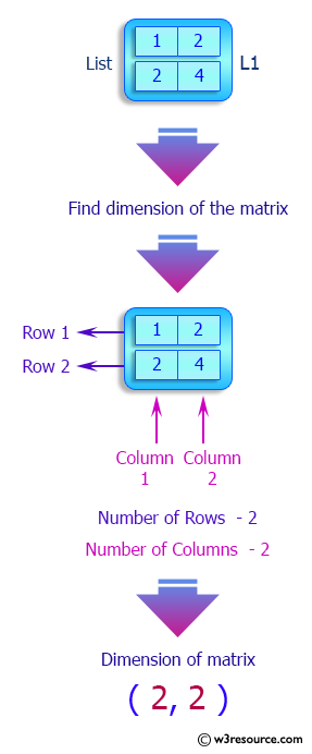 Python List: Find the dimension of a given matrix.