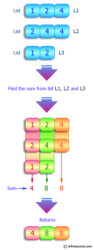 Python List: Sum two or more lists, the lengths of the lists may be different.