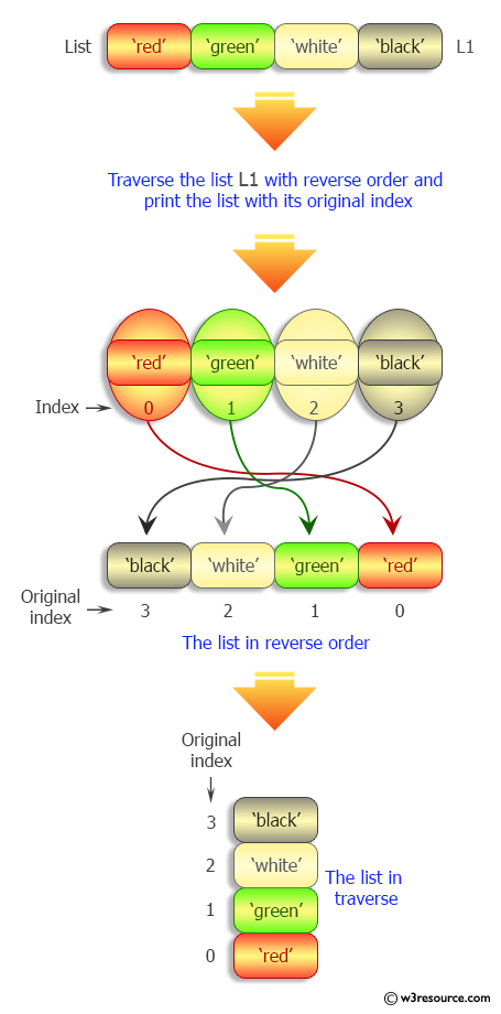 Python List: Traverse a given list in reverse order, also print the elements with original index.