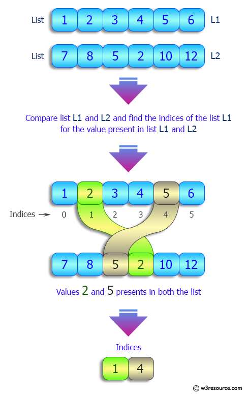 Python List: Compare two given lists and find the indices of the values present in both lists.