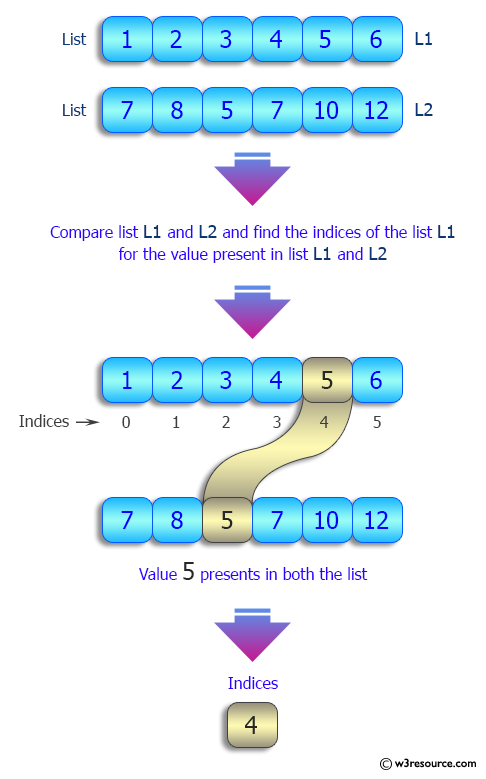 Python List: Compare two given lists and find the indices of the values present in both lists.