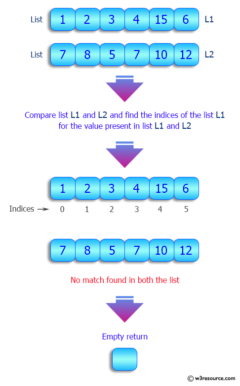 Python List: Compare two given lists and find the indices of the values present in both lists.