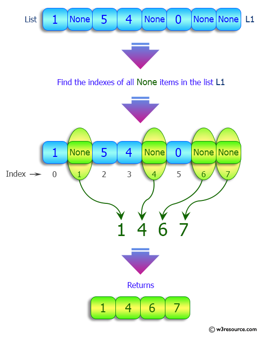 Python List: Find the indexes of all None items in a given list.