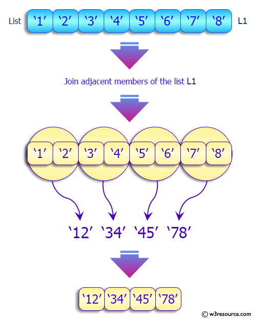 Python List: Join adjacent members of a given list.