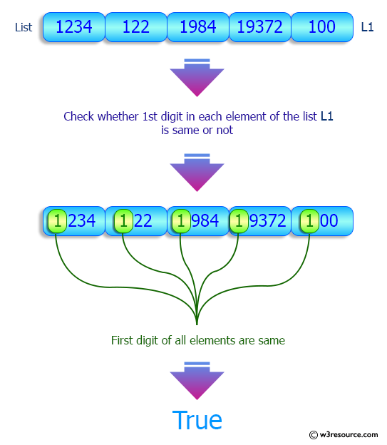 Python List: Check if first digit/character in each element in a given list is same or not.