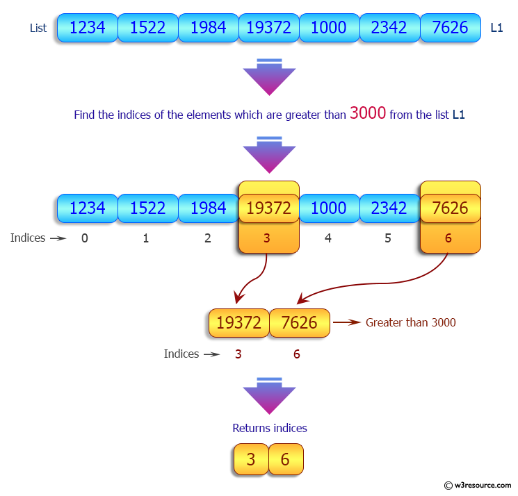 Python List: Find the indices of elements of a given list, greater than a specified value.