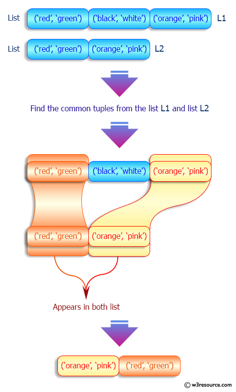 Python List: Common tuples between two given lists.