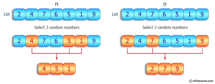 Python List: Extract a given number of randomly selected elements from a given list .