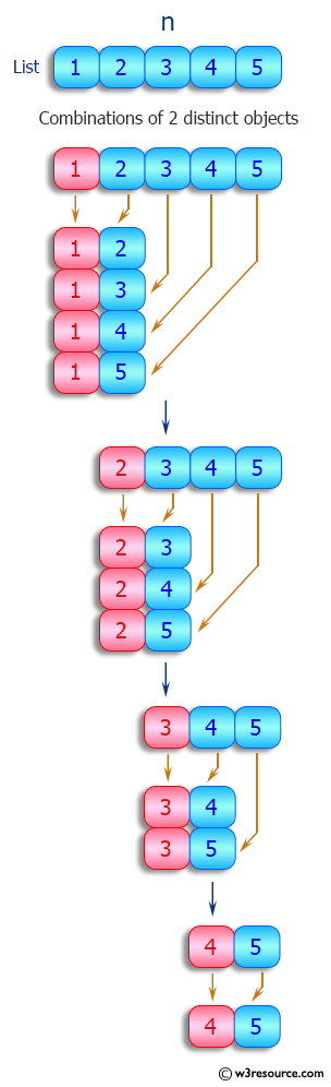 Python List: Generate the combinations of n distinct objects taken from a list.