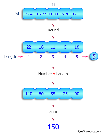 Python List: Round every number of a given list of numbers and print the total sum multiplied by the length of the list.