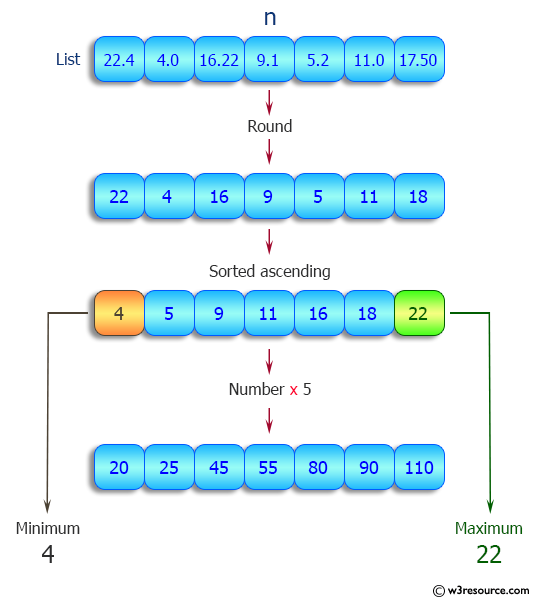 Python List: Round the numbers of a given list, print the minimum and maximum numbers and multiply the numbers by 5.