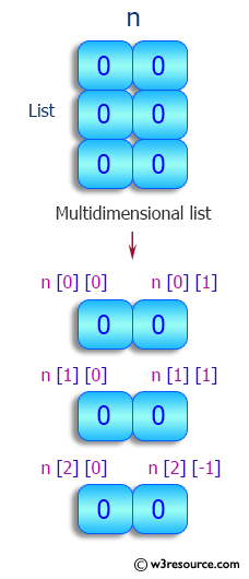 Python List: Create a multidimensional list with zeros.