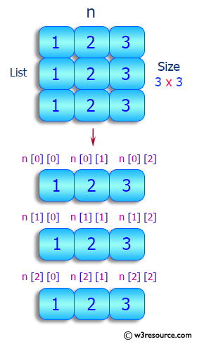 Python List: Create a 3X3 grid with numbers.