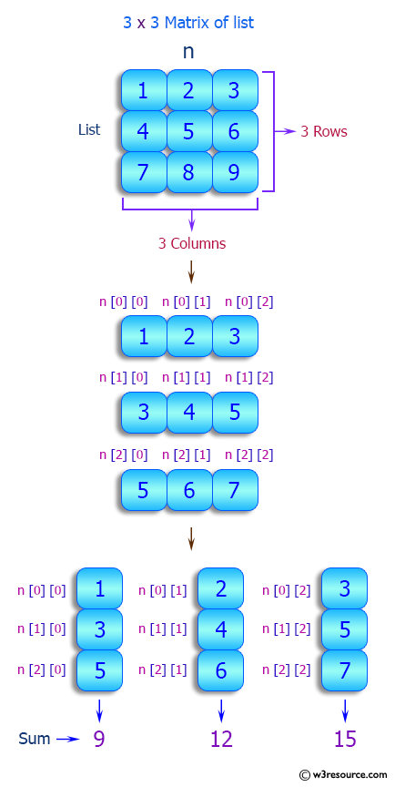 Python List: Read a matrix from console and print the sum for each column.