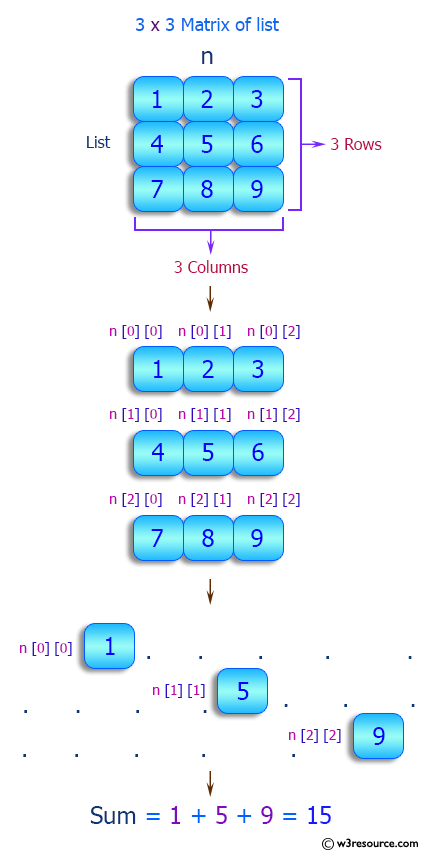 Python List: Read a square matrix from console and print the sum of matrix primary diagonal.