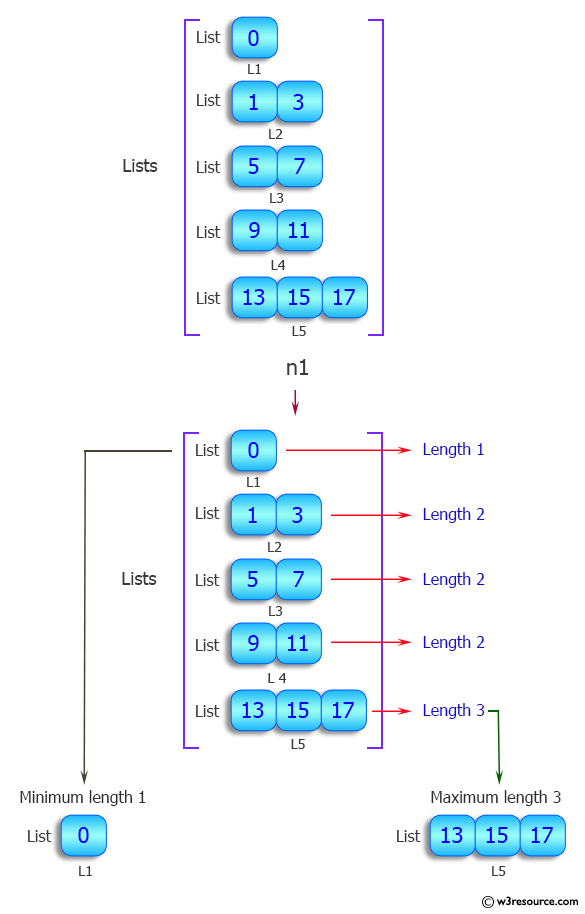 Python List: Find the list with maximum and minimum length.