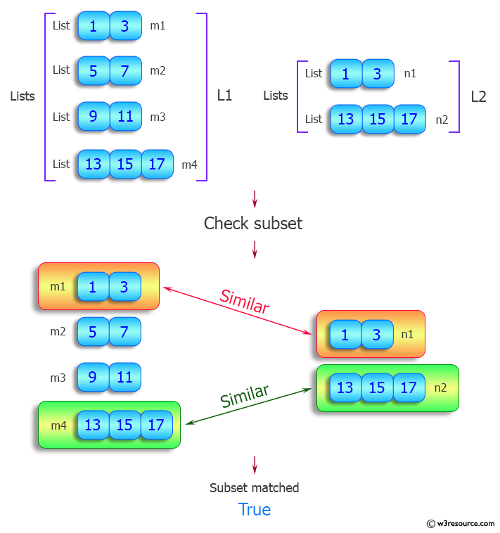 Python List: Check if a nested list is a subset of another nested list.