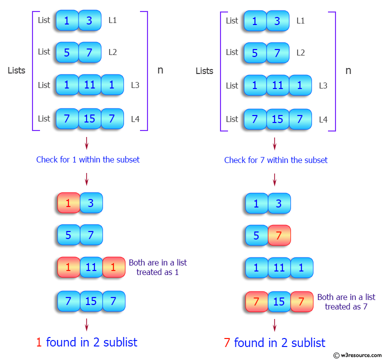 Python List: Count the number of sublists contain a particular element.