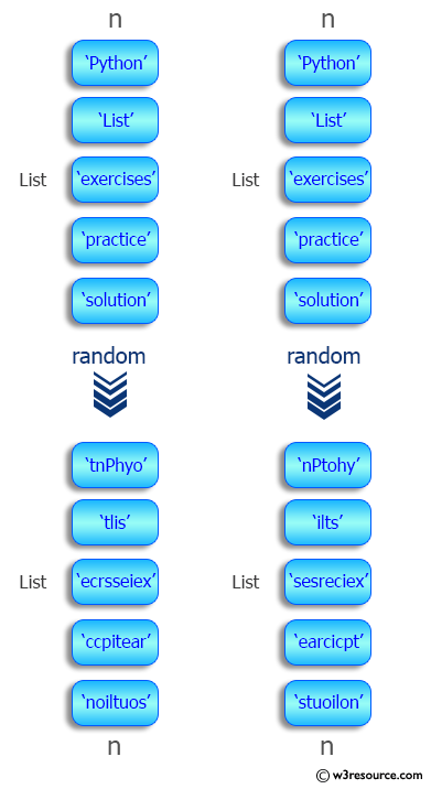 Python List: Scramble the letters of string in a given list .