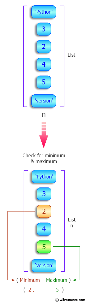 Python List: Find the maximum and minimum values in a given heterogeneous list.