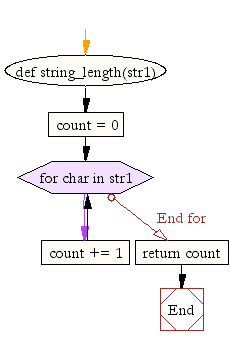 Flowchart: Program to calculate the length of a string