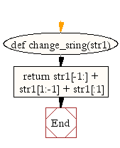 Flowchart: Change a given string to a new string where the first and last chars have been exchanged