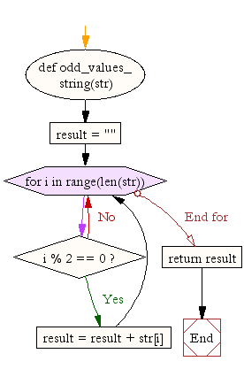 Flowchart: Remove the characters of odd index values of a given string