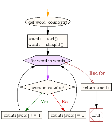 Python count word frequency dictionary