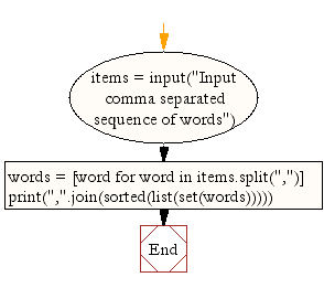 Flowchart: Prints the unique words in sorted form from a comma separated sequence of words
