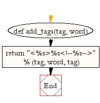 Flowchart: Create the HTML string with tags around the word(s)