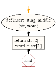 Flowchart: Function to insert a string in the middle of a string
