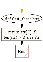 Flowchart: Function to get a string made of its first three characters of a specified string