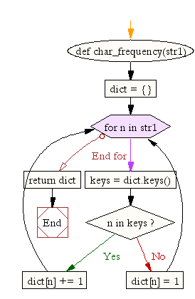Flowchart: Program to count the number of characters in a string