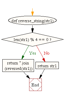 Flowchart: Reverse a string if it's length is a multiple of 4