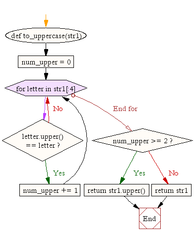 Flowchart: Convert a string to all uppercase if it contains at least 2 uppercase characters in the first 4 characters