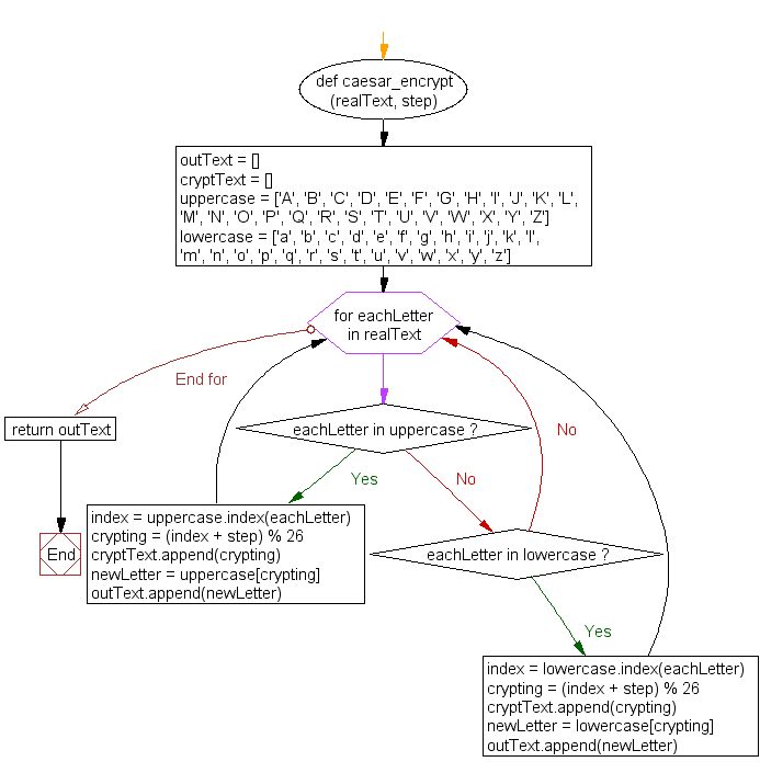 Python Create A Caesar Encryption W3resource