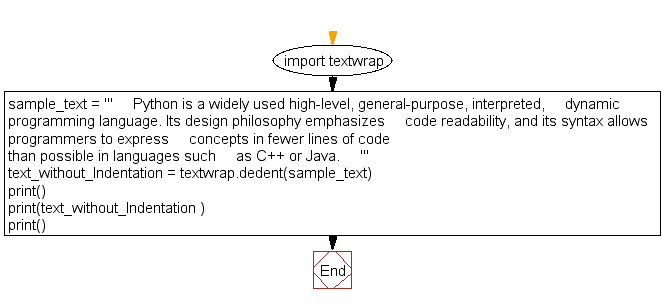 Flowchart: Remove existing indentation from all of the lines in a given text