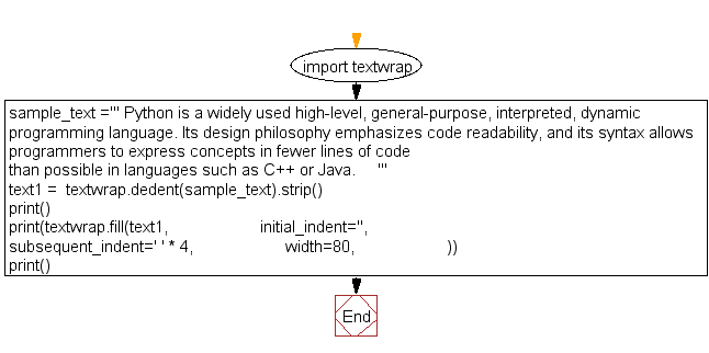 Flowchart: Set the indent of the first line