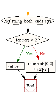 Flowchart: Program to get a string made of the first 2 and the last 2 chars from a given a string 